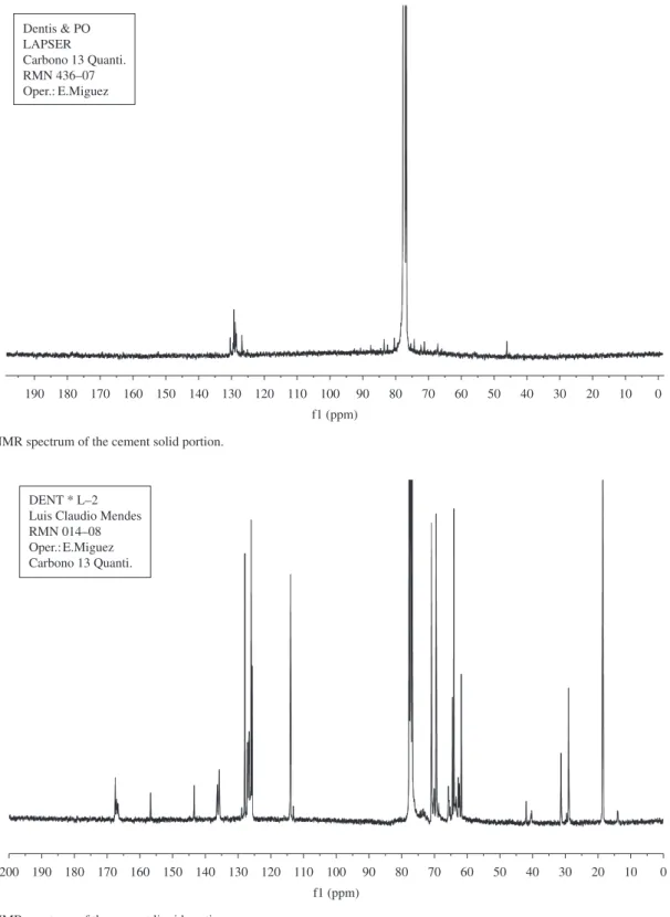 Figure 1.  13 C NMR spectrum of the cement solid portion.