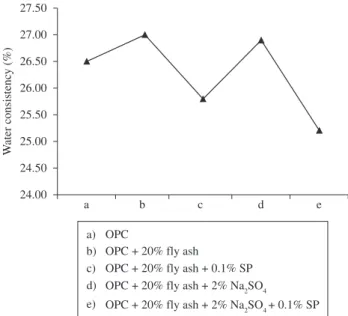 Figure 4. Variation of non – evaporable water content with hydration time.