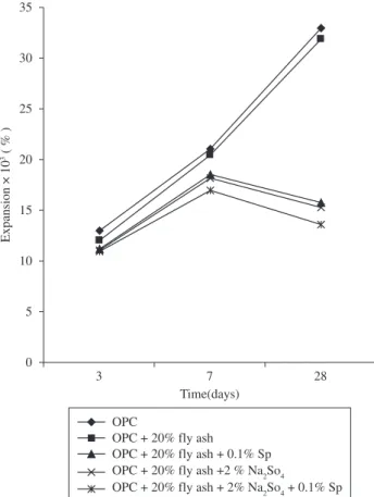 Figure 7. Compressive strength in different systems at 28 days of hydration.