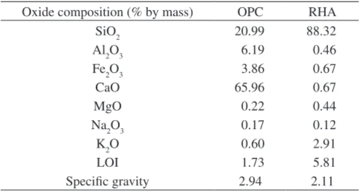 Table 2. The average particle size and surface area of OPC and RHA with  different APS.