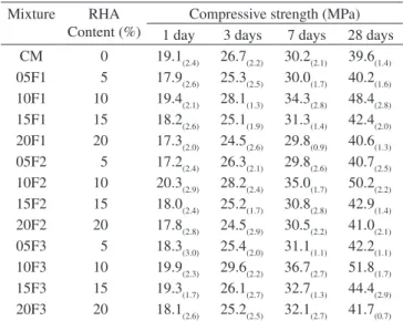 Figure 9.  Relation between strength and RHA level of replacement, a) RHAF1; 