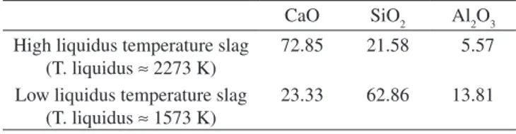 Table 2. Calculated composition of the high and low liquidus temperature  slags, weight %.