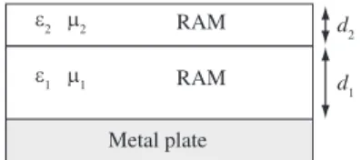 Figure 3. Two-layer RAM: absorbing materials with different electromagnetic  properties are stacked together and placed in contact with a metal plate.