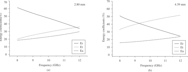 Figure 5. Complex relative permeability (µr = µ’+ iµ’’) and relative permittivity (εr = ε’ + iε’’) of the absorbing materials: a) 2.80 mm, silicone rubber L9000; 
