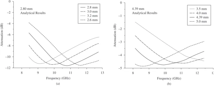 Figure 6. Energy absorption of single-layer RAMs as a function of frequency and different layer thicknesses: (a) RAM produced with silicone rubber L9000; 