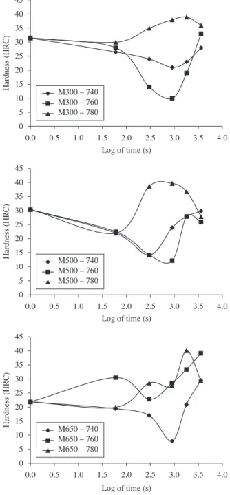 Figure 6 shows representative microstructures produced revealing  the influence of the initial microstructures on the formation of well  defined duplex microstructures