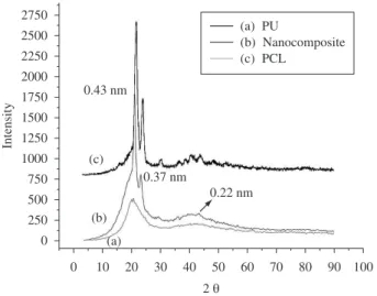 Figure 2. a) X-ray diffraction curves of pure polyurethane, b) polyurethane  containing clay particles and c) PCL.