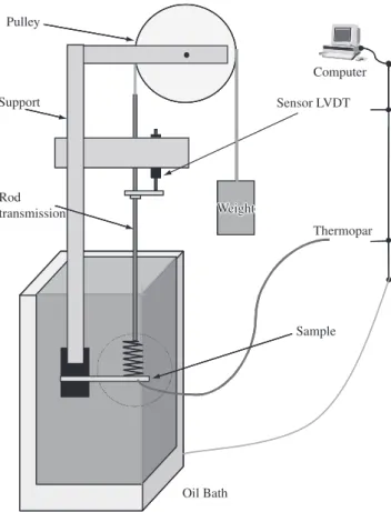 Figure 2. Calorimetric curves for a sample of the Cu-Zn-Al SMA wire.