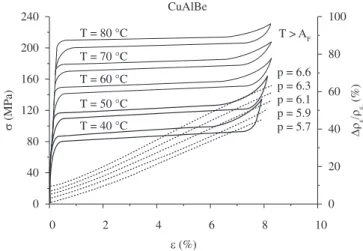 Figure 1. Effect of temperature in the electro-thermomechanical properties  of the superelastic tests (CAB10).