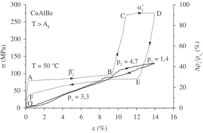Figure  3  presents  superelastic  tests  carried  out  in  a  sample  of  CZA11  alloy  in  a  constant  temperature  of  60  °C,  using  three  strain rates: 0.2, 0.6 e 1.0%/min