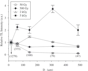 Figure 1. TL glow curves of quartz particles exposed to different test-doses  of γ฀radiation.