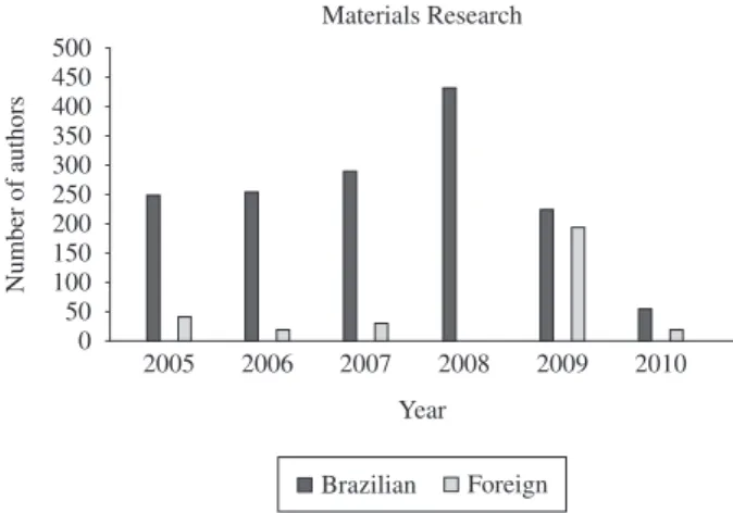 Figure  1  shows  the  number  of  authors  of  Mat. 