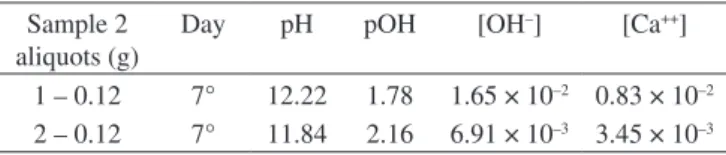 Table 4. pH of the aliquots of samples 1 and 2 after seven days.