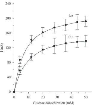 Figure 5. The relationship between response current and glucose concentration  for the PGLD (a) and CHD (b) biosensors in 0.1 M NaPBS and  pH 7.0 at 37 °C