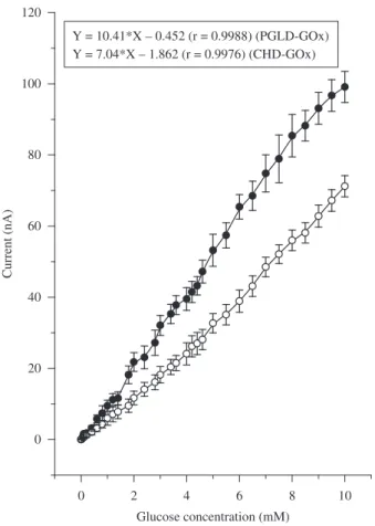 Figure 8 shows the comparison of the stability of the PGLD-GOx/