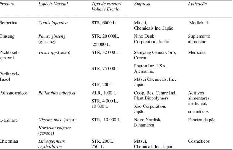 Tabela 12-1 Produtos vegetais obtidos a partir de cultura de células em suspensão em escala  industrial, já comercializados ou em fase de pré-comercialização