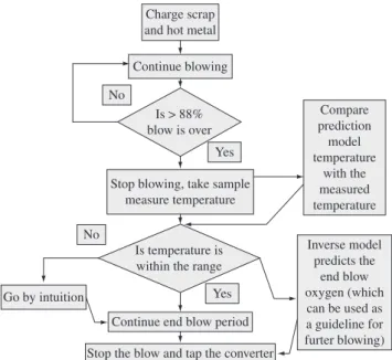 Table 1. Input and output variables for the proposed models.