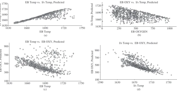 Figure 4. a) Sensitivity analysis between  EB Temp vs. I/s Temp Predicted; b) Sensitivity analysis between  EB OxygenVs I/s Temp Predicted; c) Sensitivity  analysis between EB Temp vs