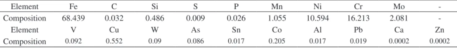 Table 1. Chemical composition of austenitic stainless steel used in wt. (%)