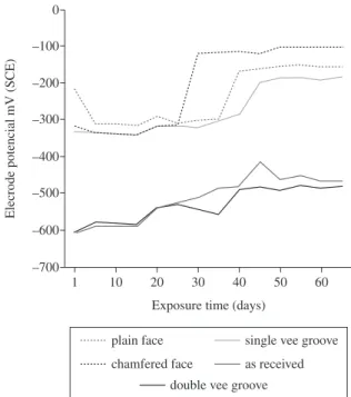 Figure 2. Plot of corrosion rate vs. exposure time of austenitic stainless steel  welded at various weld geometry.