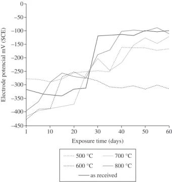 Figure 3. Plot of electrode potential vs. exposure time of austenitic stainless  steel welded at various post-weld heat treatments.