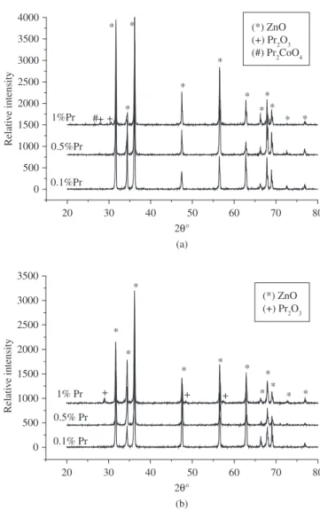 Figure 3a and 3b show the nonohmic behavior (E vs. J) of ZPC  varistors sintered at 1300 and 1350 °C, respectively