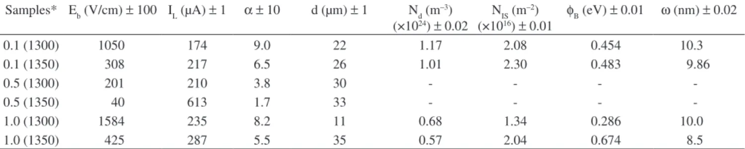Table 1. The current-voltage (I-V) and capacitance-voltage (C-V) characteristic parameters of ZPC varistors with different content of Pr 6 O 11  additive sintered  at 1300 and 1350 °C
