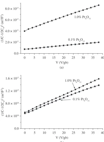 Figure 6. Mott-Schottky behavior without charge transport influence (true  Mott-Schottky behavior) of ZPC varistors systems with different content of  Pr 6 O 11  additive and sintered at: a) 1300 and b) 1350 °C.