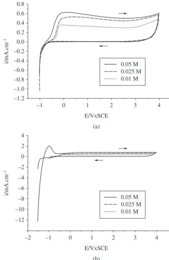 Figure 6a shows the fl uoride concentration effect on the voltam-  6a shows the fluoride concentration effect on the voltam- voltam-metric curves of Ti grade 2 in citrate buffer at pH 4.0
