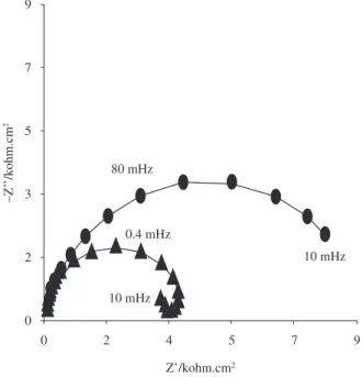 Figure 7. a) Nyquist plots of Ti6Al4V in citrate solution pH 7.6 containing  0.1 M NaF after 1 day ( ● ) and 7 days immersion ( ■ )