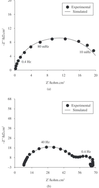 Figure 11. Equivalent circuit obtained of fitting the EIS data of Figure 10b; 