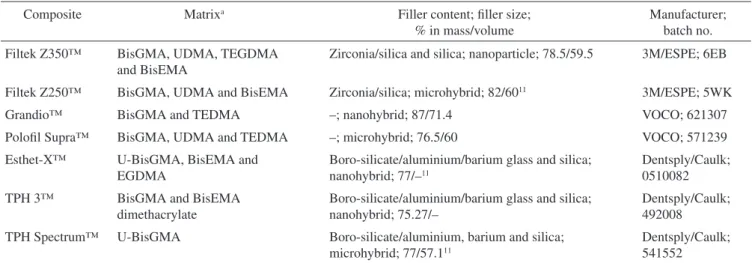 Table 1. Composition, Manufacturers and Batch numbers of the materials studied.