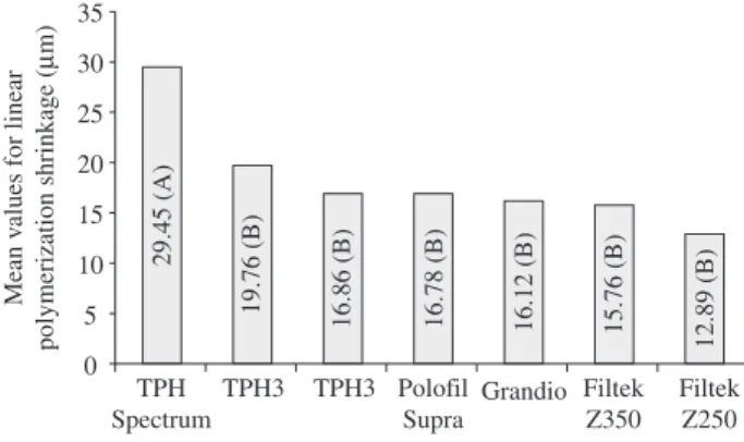 Figure 1. Results for linear polymerization shrinkage.