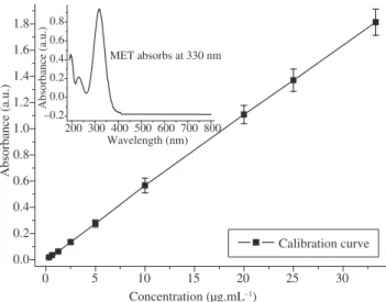 Figure 2. Absorbance intensity as a function of MET concentration in solu- solu-tion. The insert graph shows a typical spectrum of MET.
