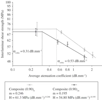 Figure  8. Interlaminar  shear  strength  as  a  function  of  average  attenuation  coefficient for composites (0°/90°) 8  and (0°/90°) 16 .