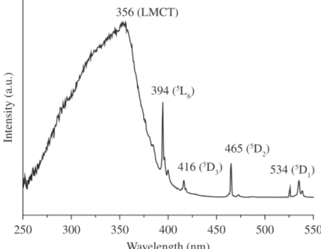 Figure 1 shows the excitation spectrum of the [Eu(phen) 3 (H 2 O) 6 ]Cl 3 complex monitored at 615 nm, which corresponds to the  5 D 0  →  7 F 2 transition.