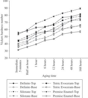 Figure  2. Vickers  surface  microhardness  of  novel  resin  composites  aged  dry at 37 °C.