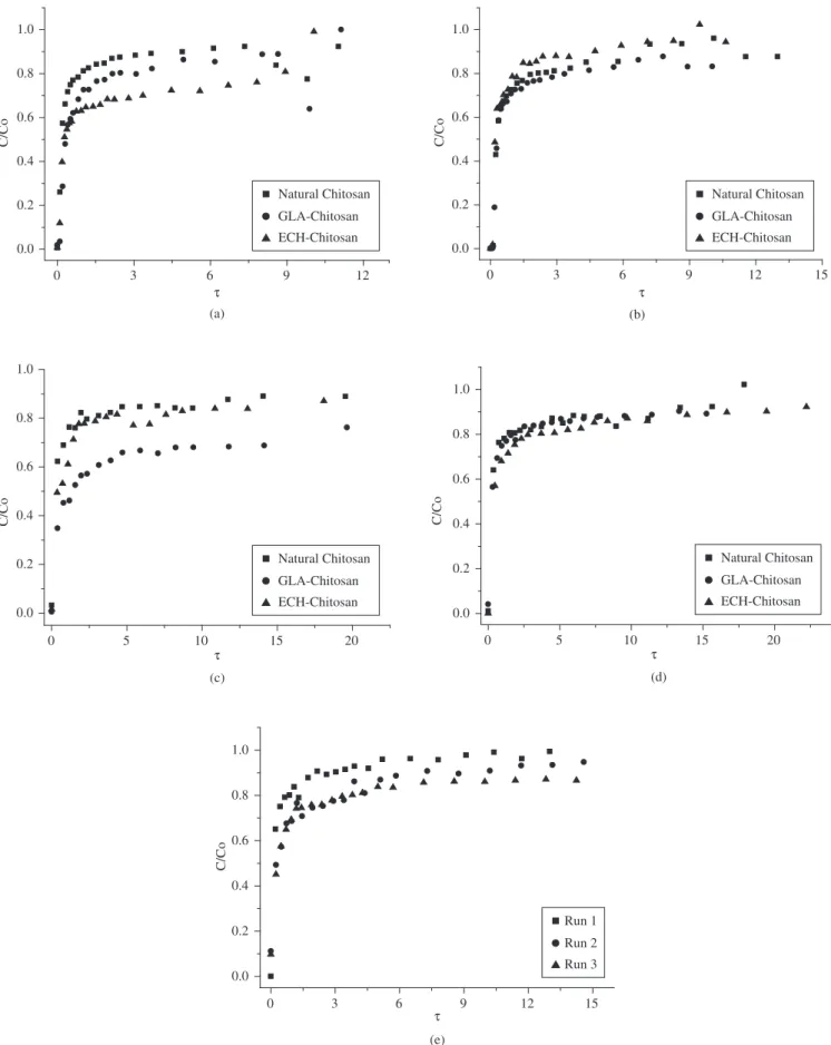 Figure 1. a, b, c and d - Breakthrough curve triplicates for chromium ions at initial concentrations of 50 and 250 mg.L –1  at flow rates of 2.7 mL/min (a and b)  and 5.5 mL/min (c and d), respectively