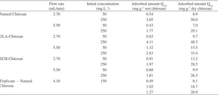 Table 3. Adsorbed amount of chromium ions in each experimental run.