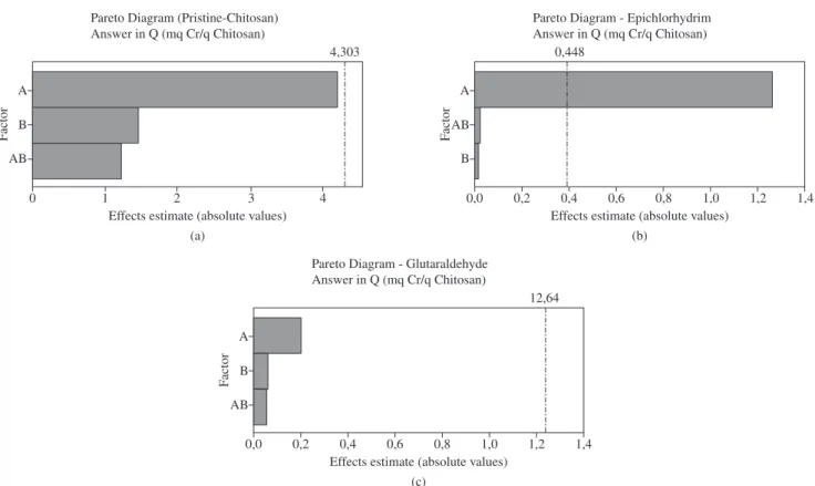 Table 4 depicts the statistical data related to adjustment of re- re-sults  with  R 2   adjusted  parameters