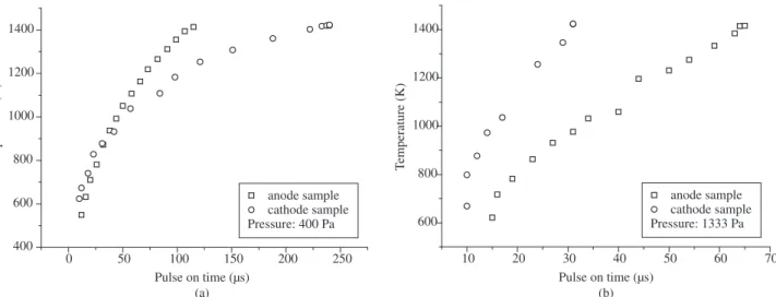 Table 3. Comparison of changes in mass of samples sintered at a pressure of  1333 Pa in CAN setting