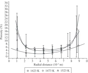 Figure 14 shows the variation in the percentage of pores due to  the diameter or radial distance to the cylindrical samples sintered in  this work