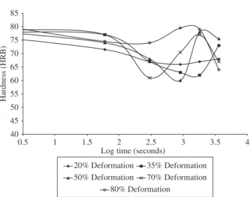 Figure 6. Variation of hardness (HRB) with annealing time for normalised  specimens at 740 °C.