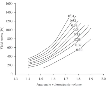 Figure 4. Variation of aggregate volume/paste volume ratio with yield stress.