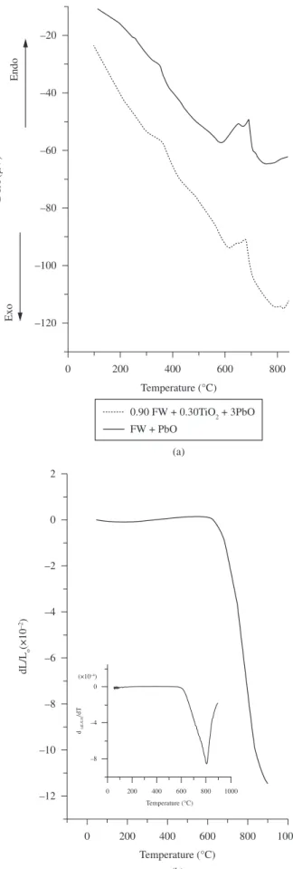 Figure 1a depicts the DTA curve for a mixture of WD 3  and Fe 2 D 3 to form Fe 2 WD 3 (FW)