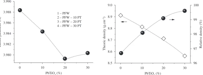 Figure 5. Temperature dependence of electrical dc conductivity; for PFW  ceramics with various contents of PT.