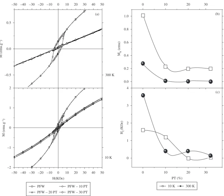Figure 7 shows the magnetic hysteresis loops M(H) recorded at 10 and  300 K for PFW-PT ceramics that presents a temperature dependent  magnetic activity in these systems, demonstrating the existence of  weak ferromagnetism at low temperature for all sample