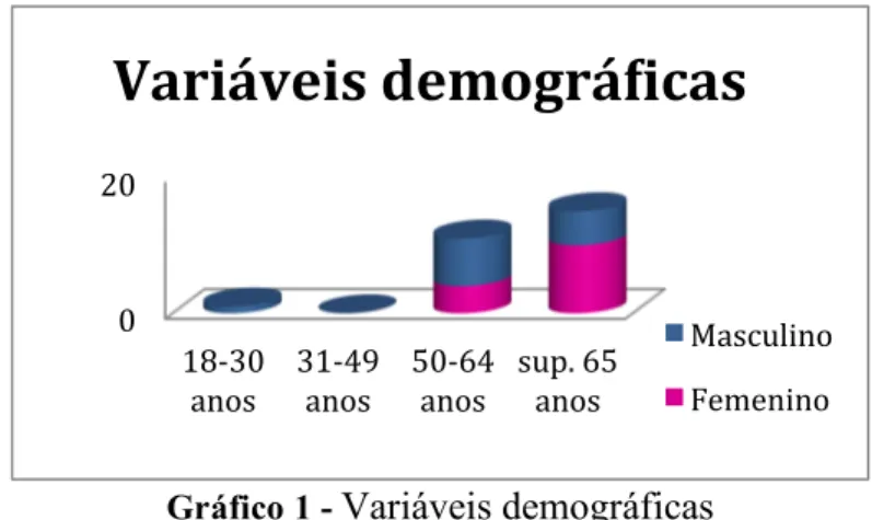 Gráfico 1 -  Variáveis demográficas