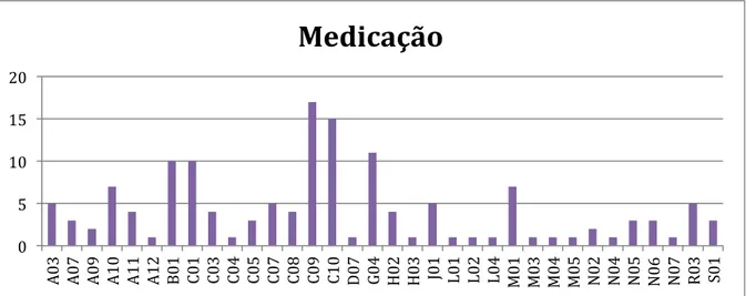 Gráfico 4 - Medicação discriminada segundo classificação ATC 