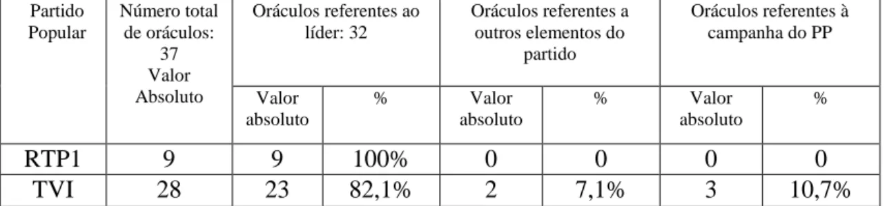 Gráfico 9  -  O PP nos Oráculos Televisivos